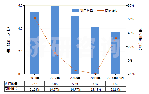 2011-2015年9月中國其他粘膠纖維短纖（未梳或未經(jīng)其他紡前加工）(HS55041090)進(jìn)口量及增速統(tǒng)計(jì)